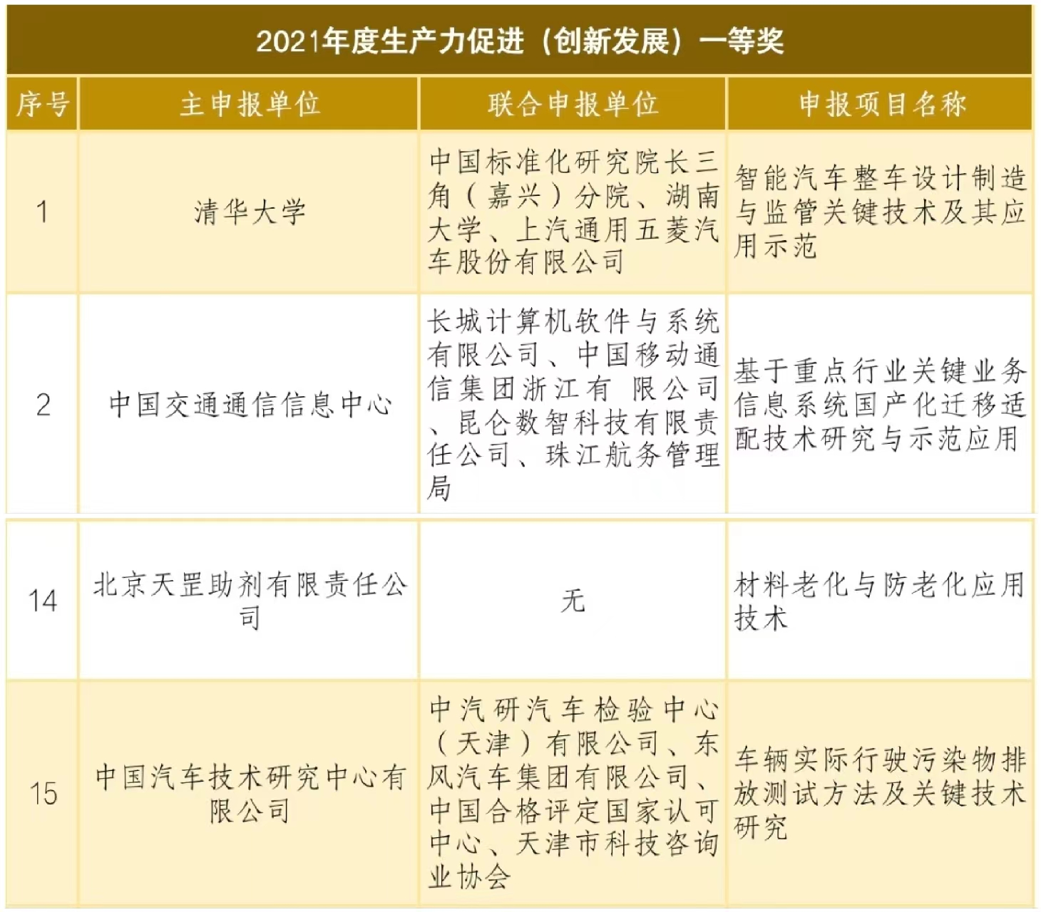 天罡助劑榮獲國(guó)家級(jí)獎(jiǎng)項(xiàng)“2021年度生產(chǎn)力促進(jìn)(創(chuàng)新發(fā)展)一等獎(jiǎng)” 天罡助劑榮獲國(guó)家級(jí)獎(jiǎng)項(xiàng)“2021年度生產(chǎn)力促進(jìn)(創(chuàng)新發(fā)展)一等獎(jiǎng)”
