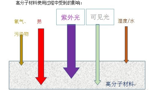 為什么需要光穩(wěn)定劑？